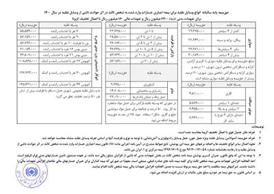 جدول حق بیمه پایه انواع وسایل نقلیه برای بیمه شخص ثالث اعلام شد